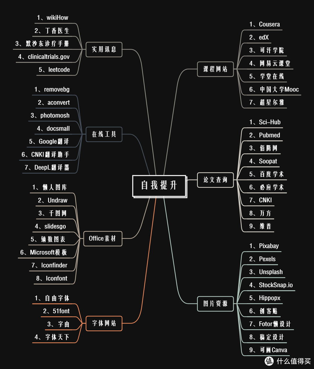 涵盖工作、生活、学习等！50个网站助你全方位自我提升！