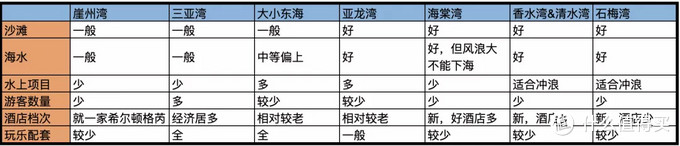 8000字长文，三亚如何选湾选酒店