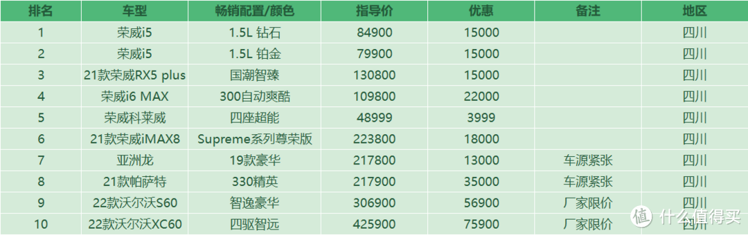 成都行情：大众奥迪一车难求，奔驰限区严格，偏远地区H6最畅销