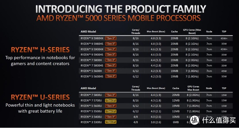 游戏本移动处理器选 Intel 还是 AMD？价格、体验、性能都要考虑！