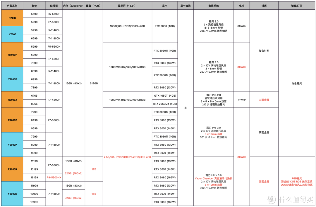 游戏本移动处理器选 Intel 还是 AMD？价格、体验、性能都要考虑！