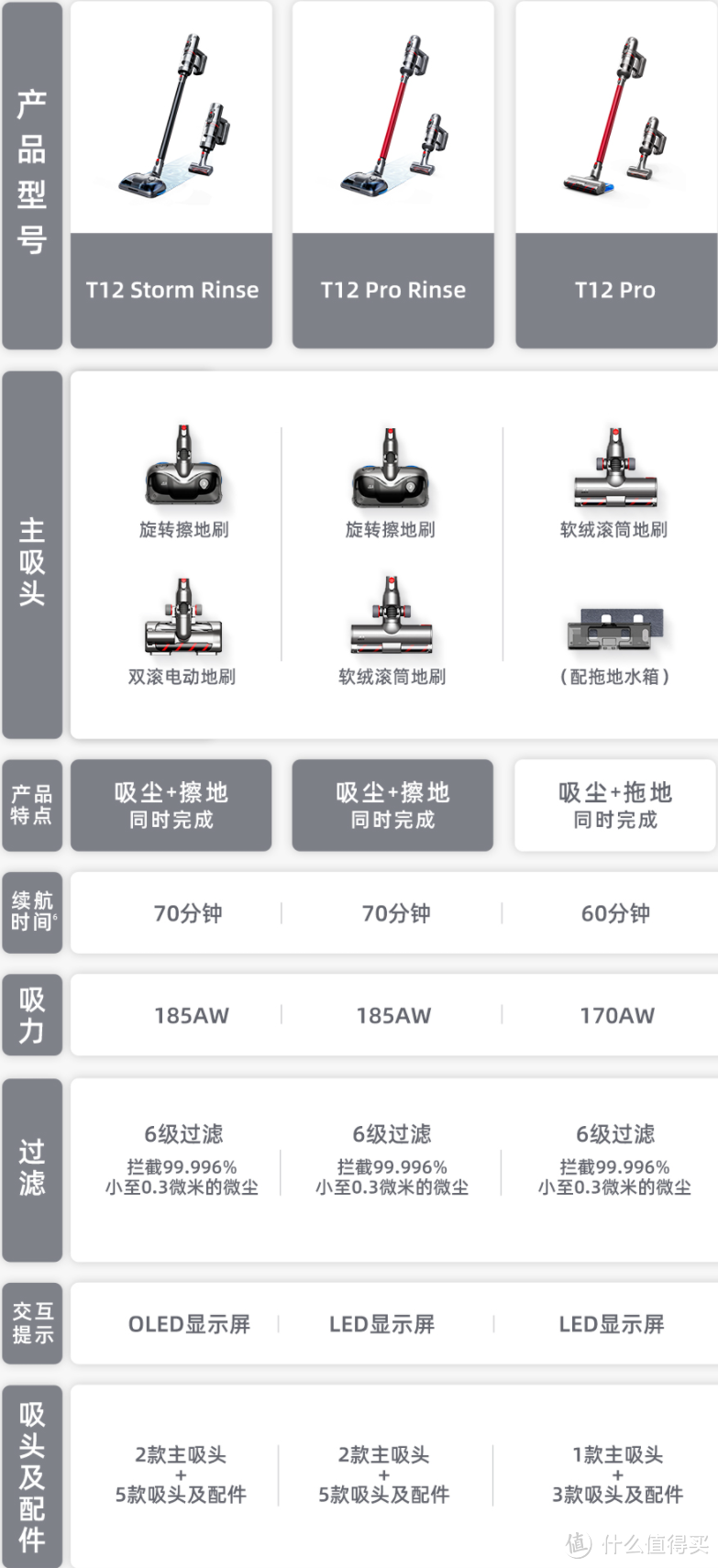 2021年小狗吸尘器推荐，T12、T11无线吸尘器区别在哪？哪款吸尘器更适合你？看这篇就够了！