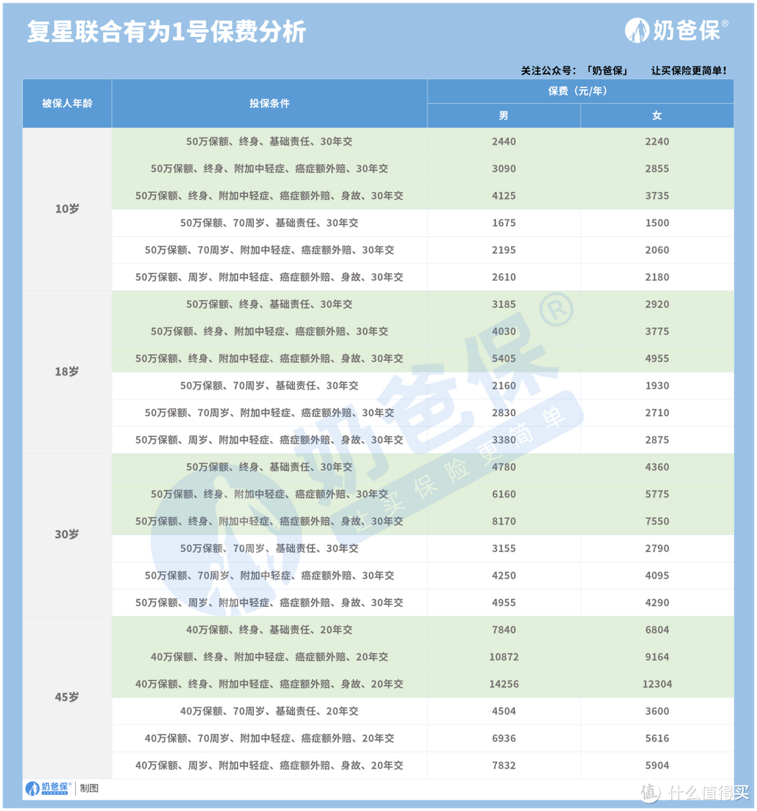 复星联合有为1号重疾险保费分析！经济实用的重疾险还有这些！