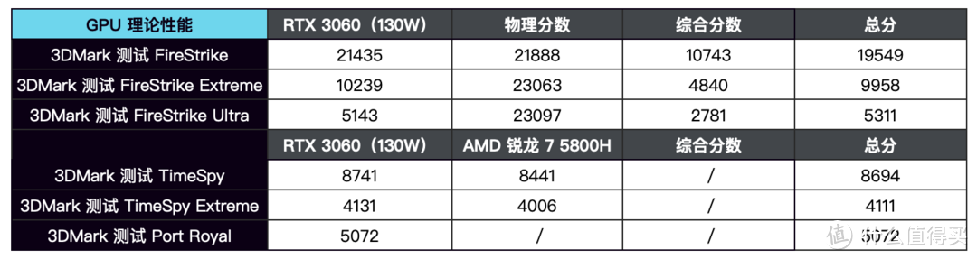 涨价警告！DELL 游匣 G15 锐龙版正式解锁 130W 功耗，游戏性能最高暴涨 46%