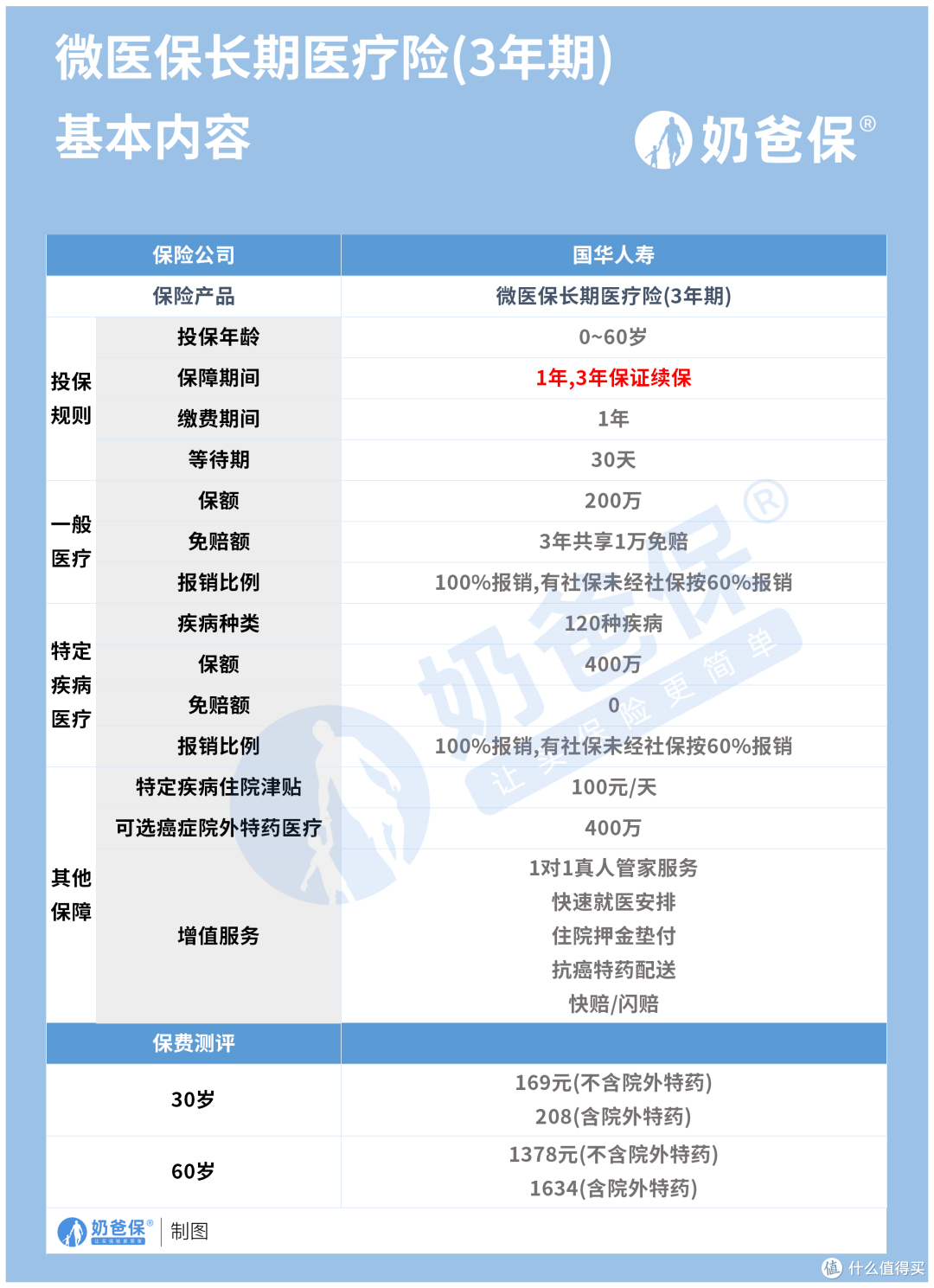 微医保长期医疗险测评,保障如何?保险公司实力强吗?