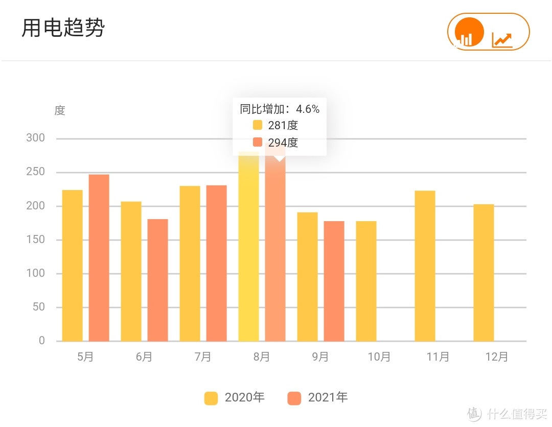 峰谷用电VS常规用电，3个月实测对比，能省多少钱？