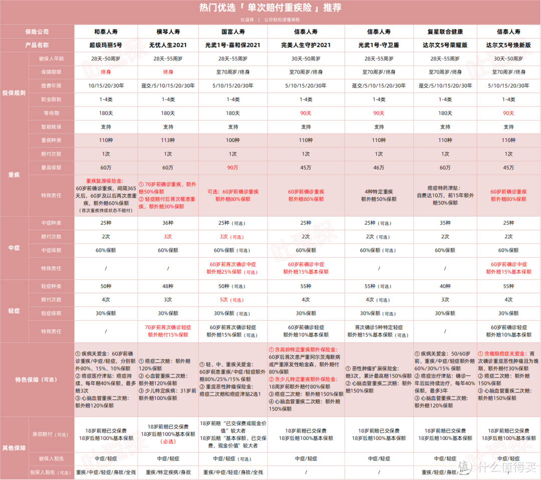 重疾险翻来覆去的出，但能打的就这么几款……