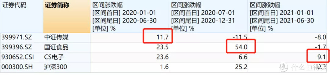 主动基金经理的行业配置四大风格以及应用