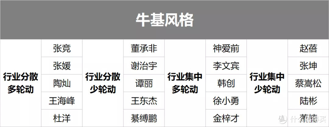 主动基金经理的行业配置四大风格以及应用