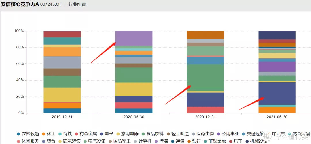 主动基金经理的行业配置四大风格以及应用