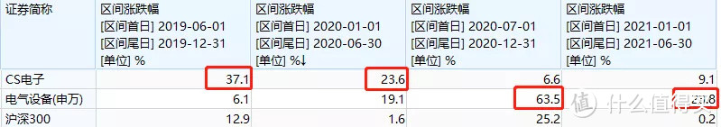 主动基金经理的行业配置四大风格以及应用