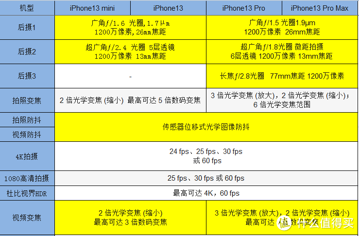 iPhone13与13pro应该如何选择?