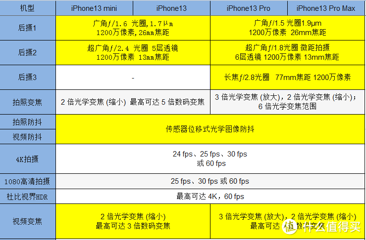 iPhone13与13pro应该如何选择？