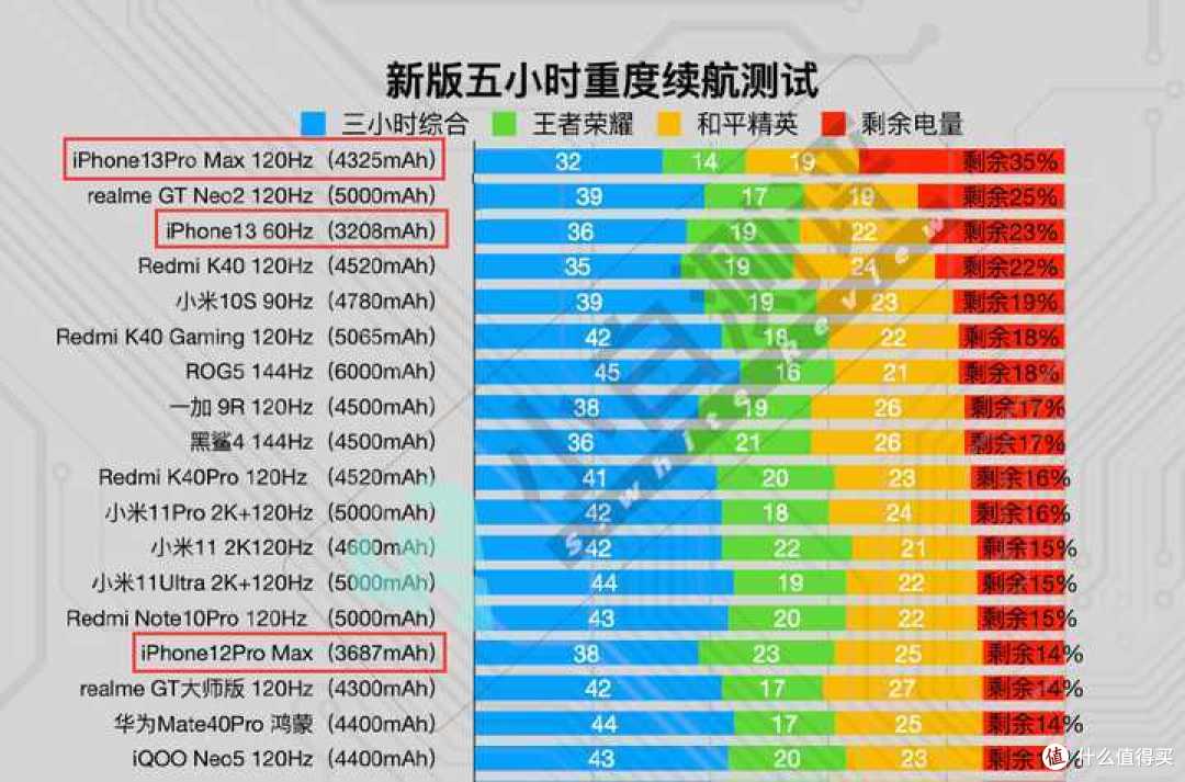 如何评价iphone 13 系列的续航表现 Iphone 什么值得买