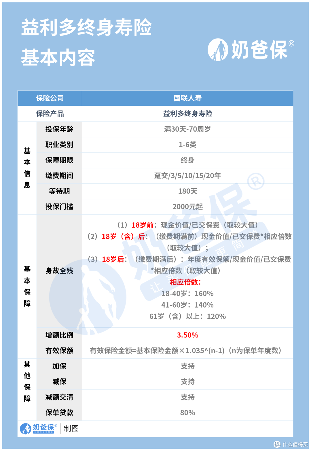 国联益利多增额终身寿详细测评,收益高吗?