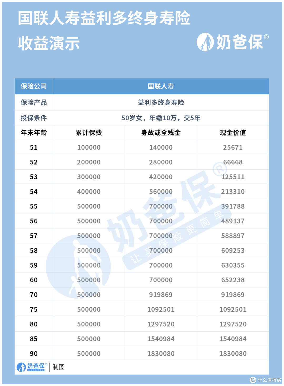 国联益利多增额终身寿详细测评,收益高吗?