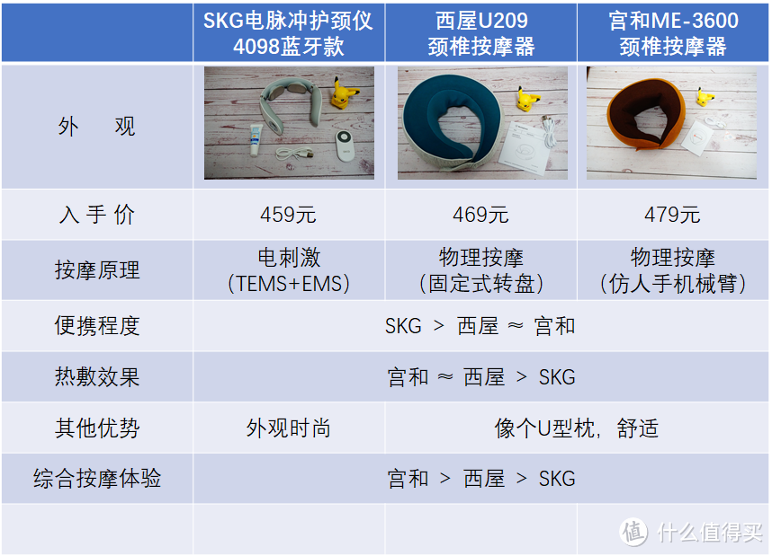 不同原理的颈椎按摩仪有何区别？到底孰优孰劣？文献数据+横评实测告诉你答案！