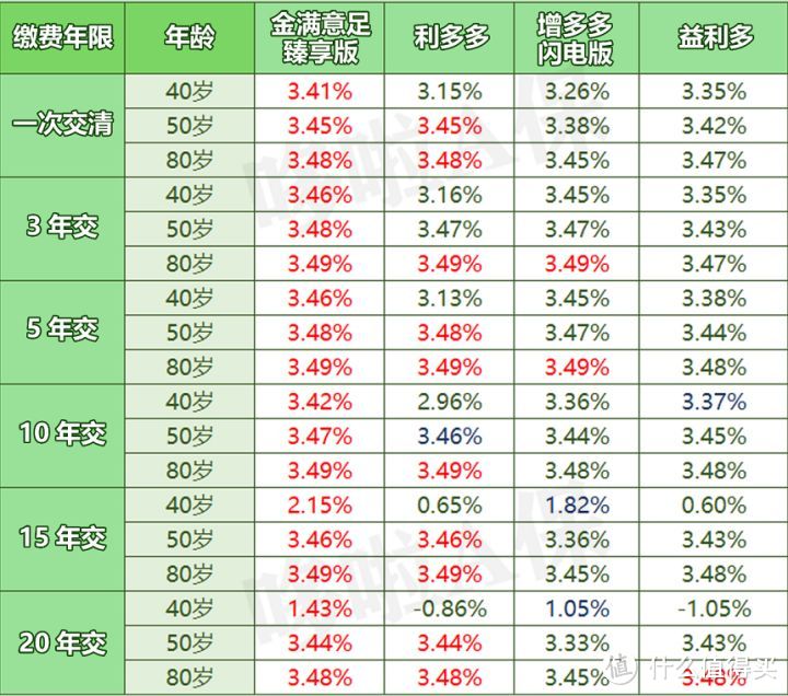 国联益利多,增额终身寿险测评,收益高不高?