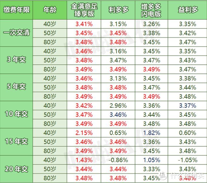 国联益利多，增额终身寿险测评，收益高不高？