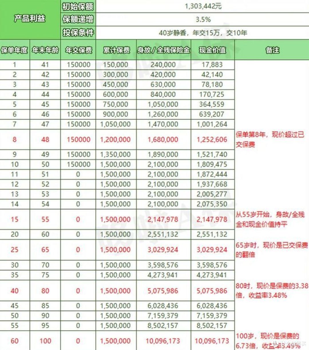 国联益利多,增额终身寿险测评,收益高不高?