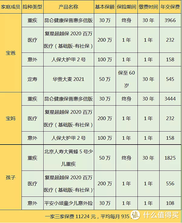 懒人攻略！20万年收入家庭的保险这样买准没错