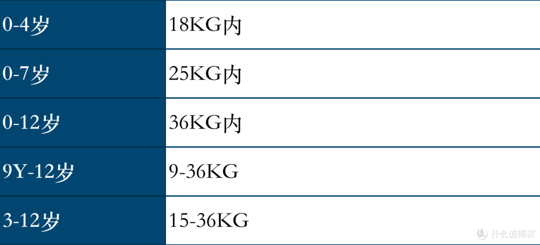 儿童安全座椅必须买！很难选？一篇搞定所有问题， 0-12岁热门安全座椅选购清单
