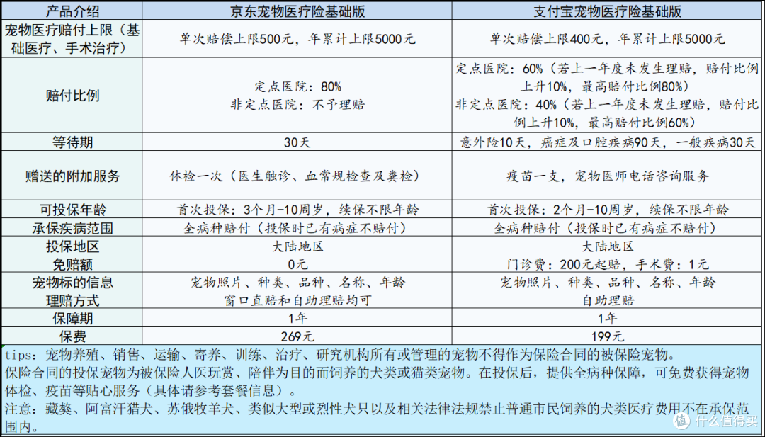 京东宠物医险基础版与支付宝宠物医险基础版对比