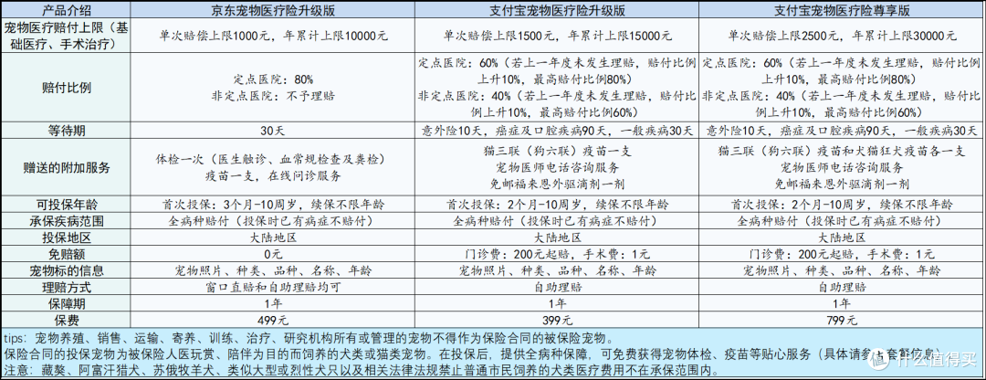 京东宠物医险升级版与支付宝宠物医险升级版、尊享版对比