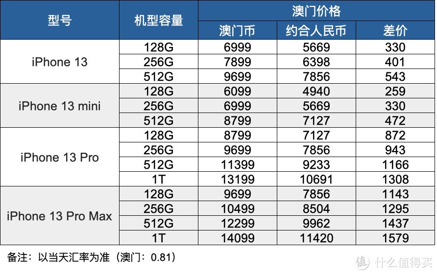 iPhone13哪里买最便宜？国行、琼版、澳门版、港版iPhone13全系列价格对比