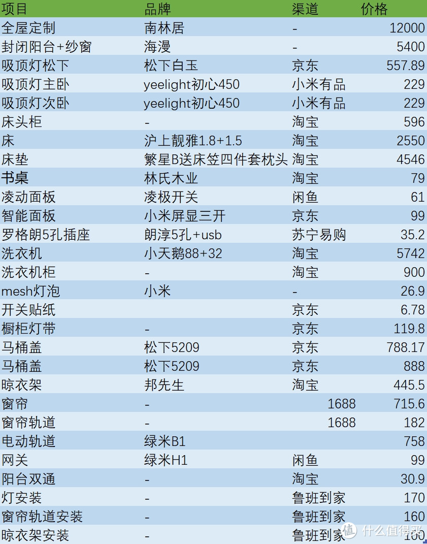 一天3万搞定精装房全屋装修，我真是时间管理小天才😊