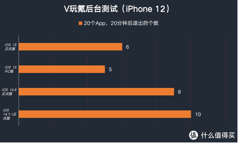 苹果iOS 15正式版体验，对比iOS 14：续航差不多，更新欲望强