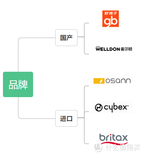 品牌、功能、操作一团乱麻 | 安全座椅怎么选才能不踩坑？？