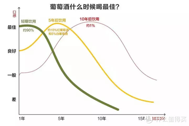 葡萄酒的最佳适饮期等于保质期吗？