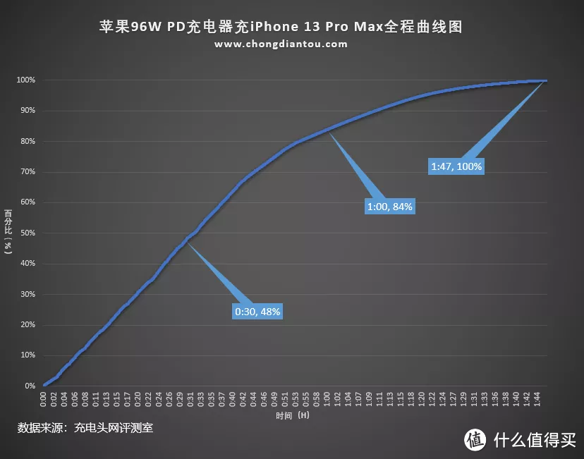 看来该上30W快充头了，iPhone 13 Pro Max充电评测