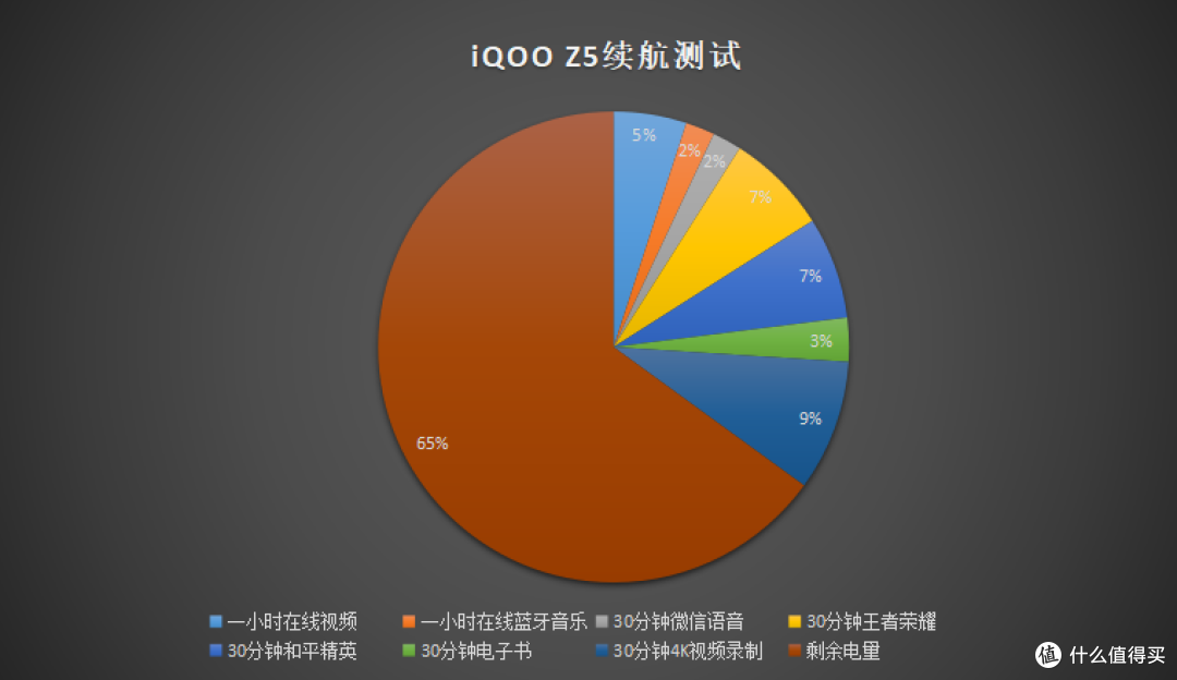 iQOO Z5上手实测：续航游戏体验出色，戳中用户需求重点
