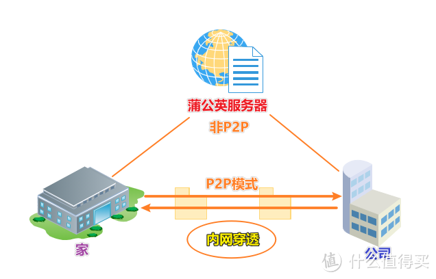 内网穿透保姆级教程：使用花生壳盒子和蒲公英X1，实现无公网IP下，轻松远程访问家里NAS。