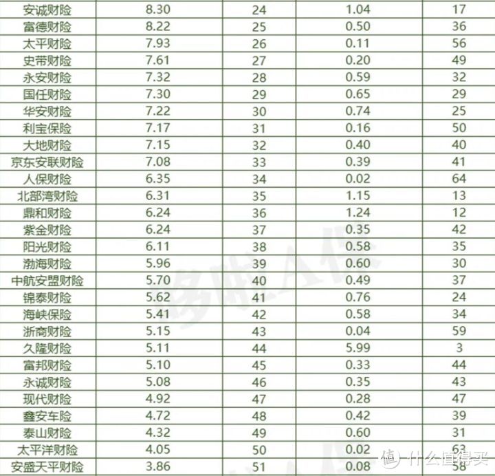 152家保险投诉排行，你看中的公司，出事了！