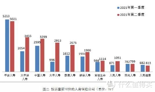 152家保险投诉排行，你看中的公司，出事了！