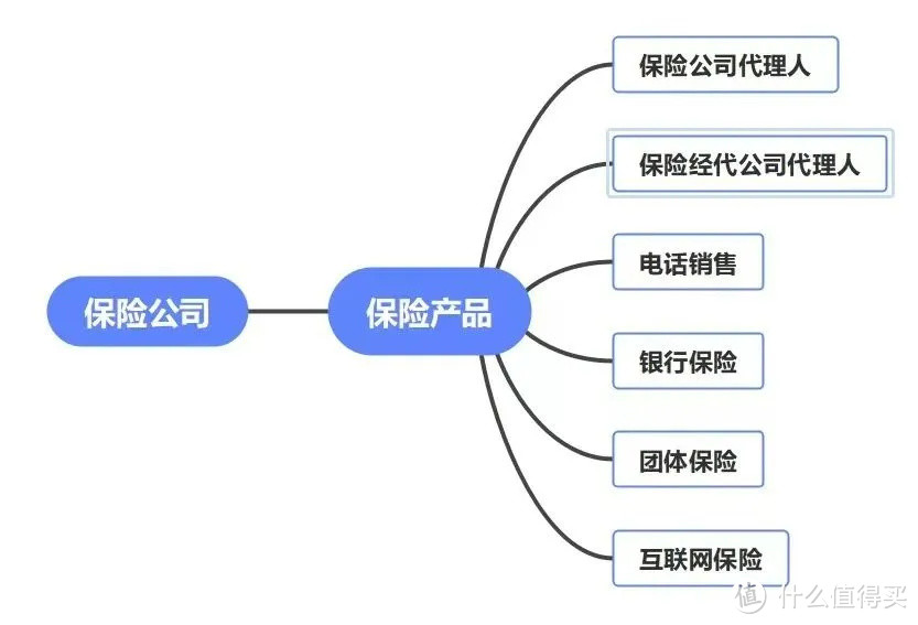 网上买保险和线下买保险的区别，是在理赔吗？