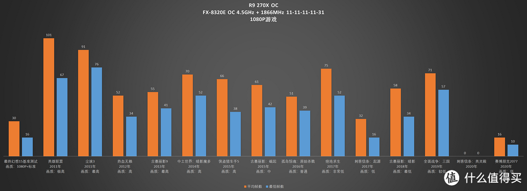 【怀旧】捡垃圾系列：古董显卡值得入手当过渡吗？8年前的R9 270X再战江湖