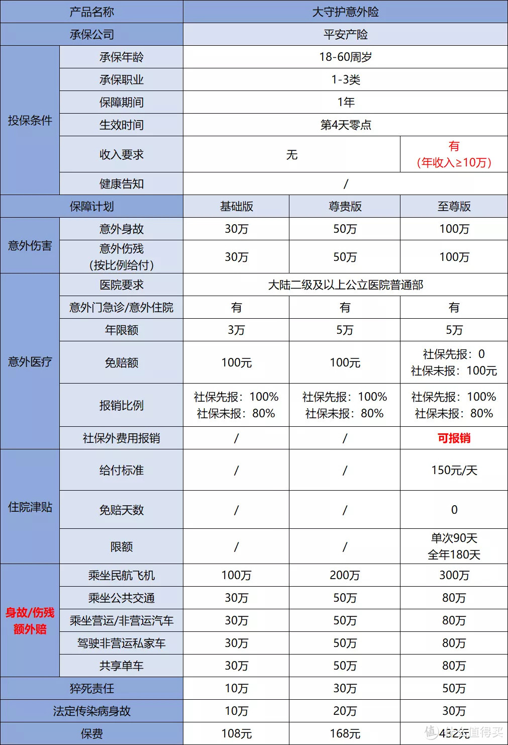 平安大守护意外险，交通意外赔不赔？到底怎么赔？