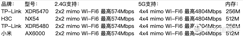 从入门到出坑——小白家庭Wi-Fi全屋信号覆盖组网省钱指南（2021）