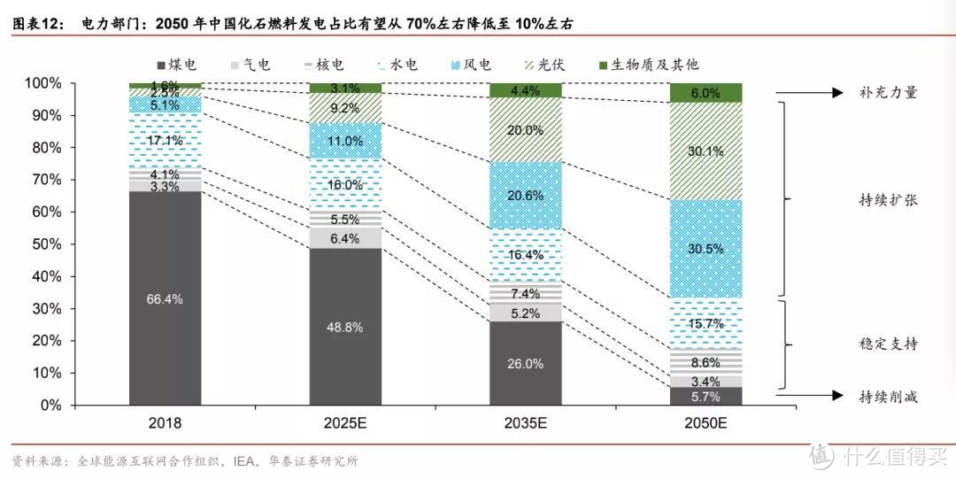 中国能源结构转变设计蓝图