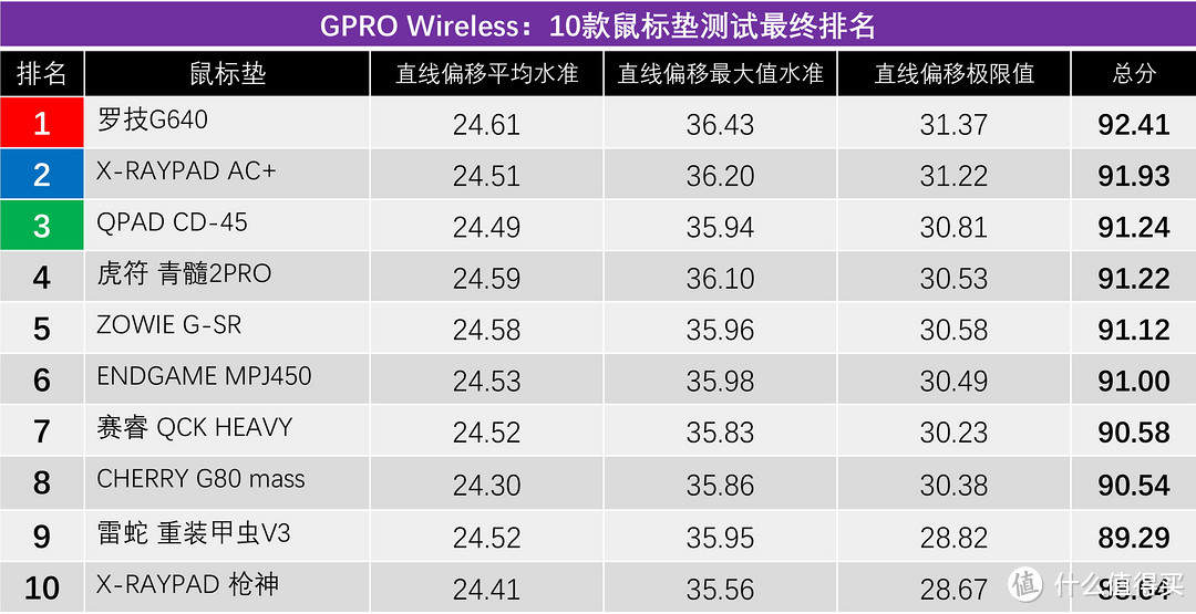 十款主流游戏鼠标垫，谁是罗技GPW的最佳搭档？