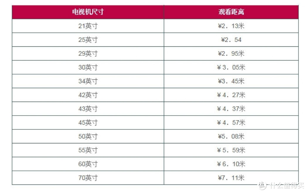 宜家宜室篇四買電視不要迷信距離與尺寸比了有多大買多大