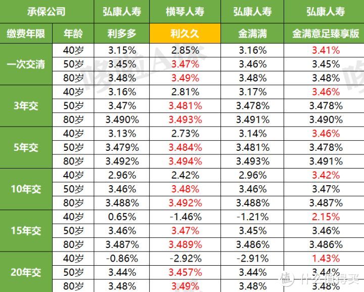 利久久增额终身寿，复利4%？真实收益怎么样？