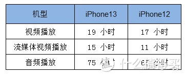 是首发的 iPhone 13 香还是双十一的 iPhone 12