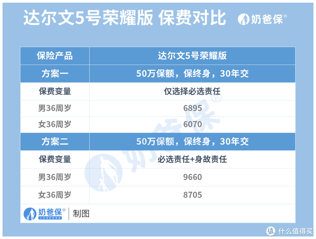 复星联合达尔文5号荣耀版有调整？35岁以上人群投保要注意了！