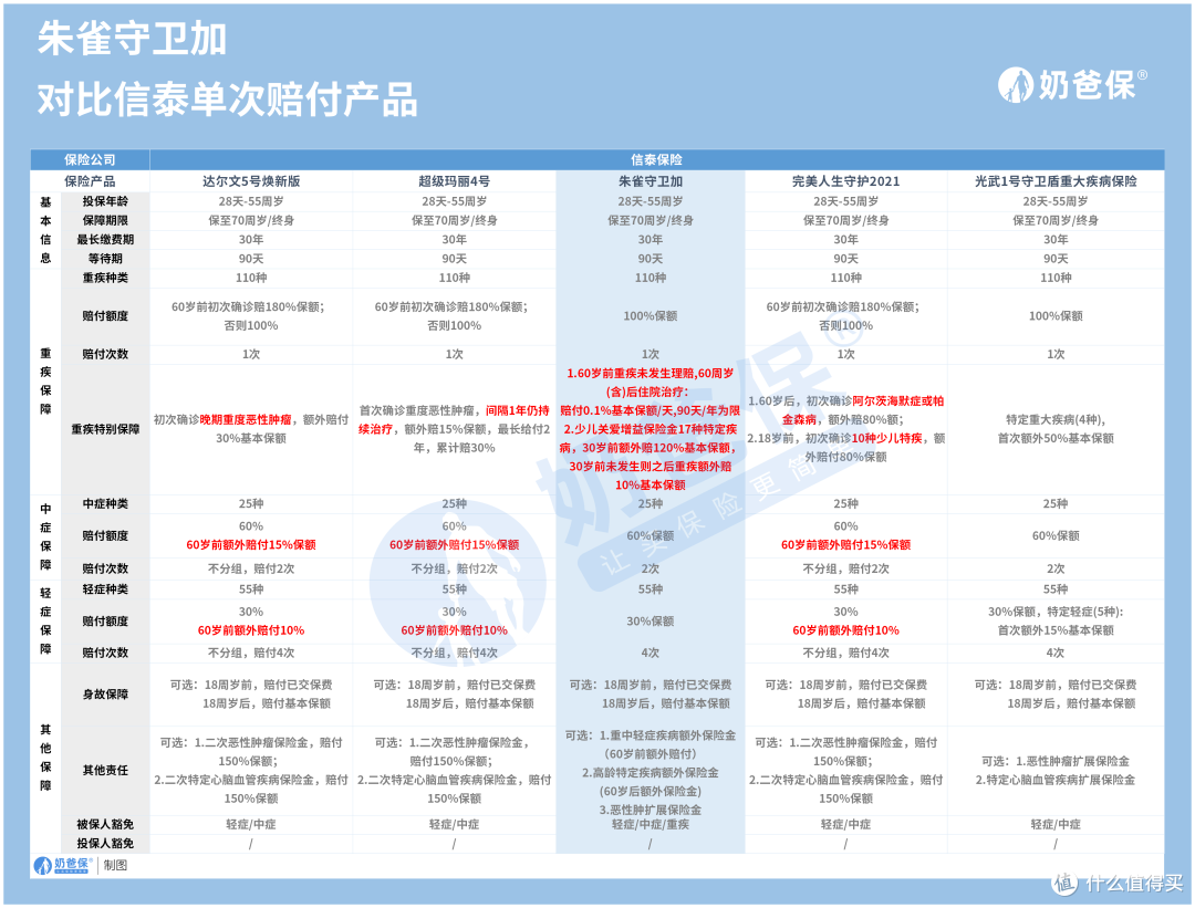 信泰人寿朱雀守卫加重疾险亮点是什么?同门操戈谁能笑到最后?