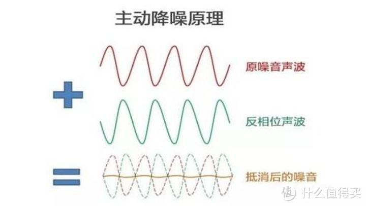 主动降噪好音质，无线耳机更方便